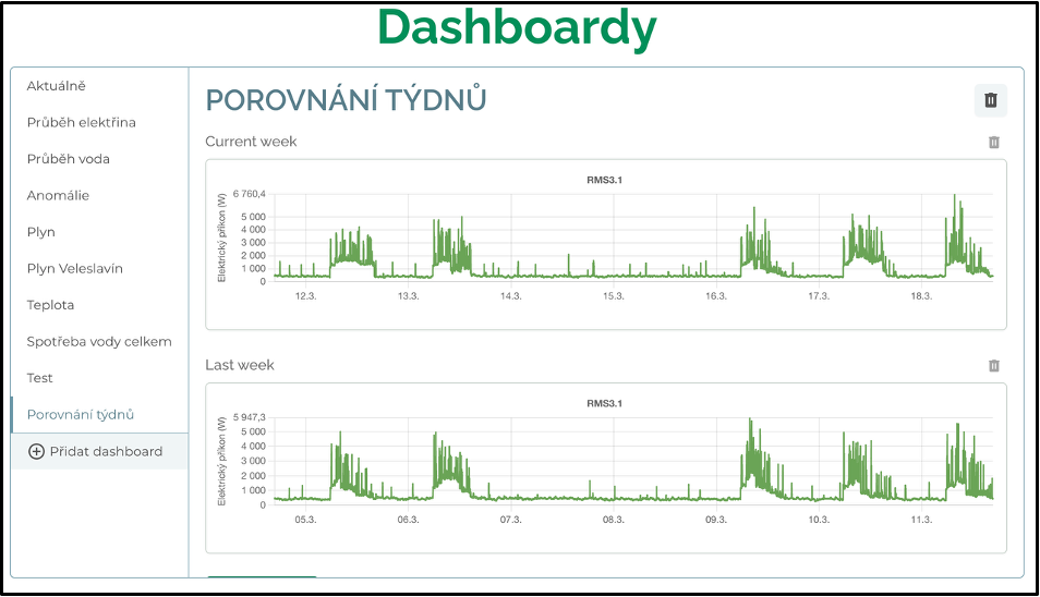 Dashboard pro sledování a porovnávání spotřeby energií v budově