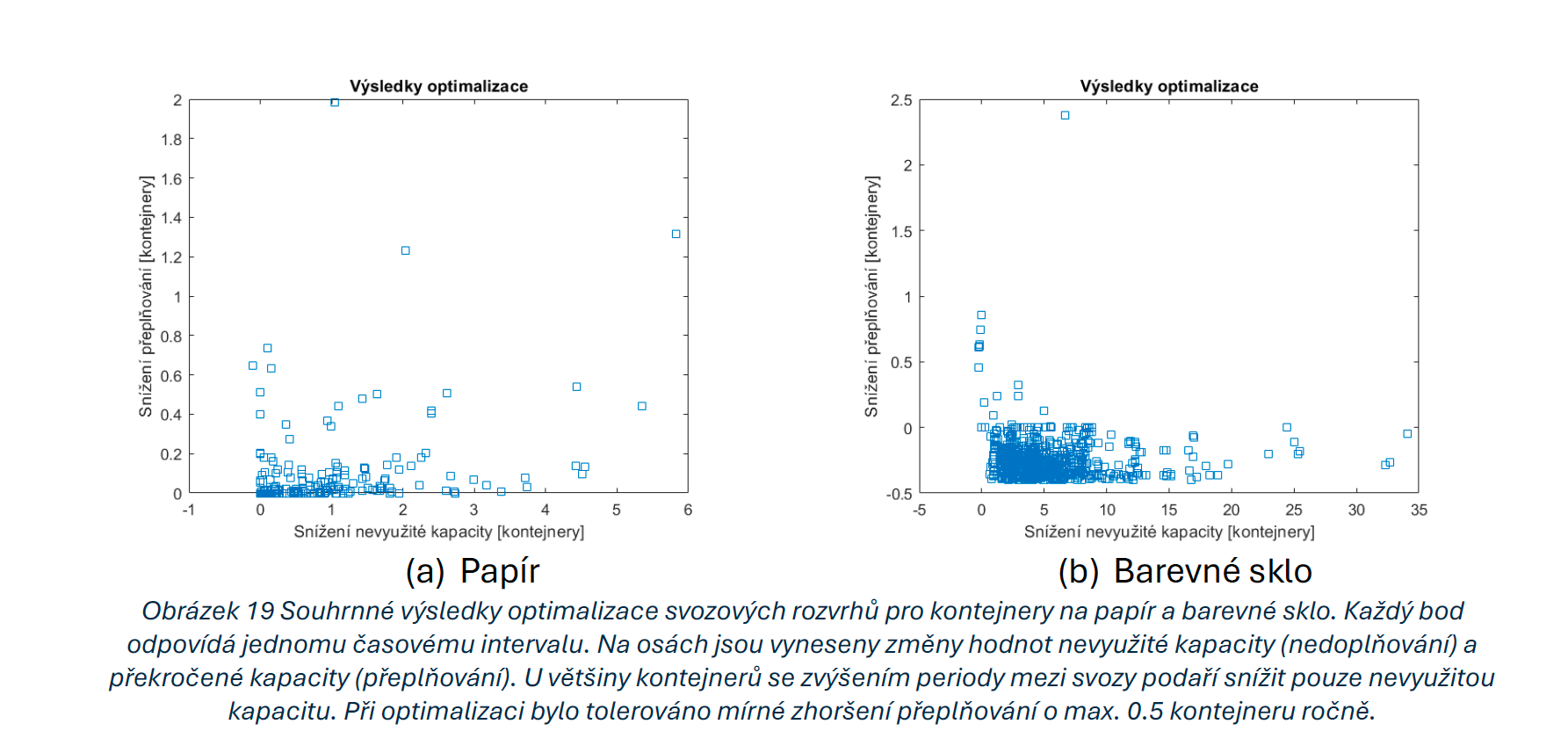 Rozdělení přínosu optimalizace