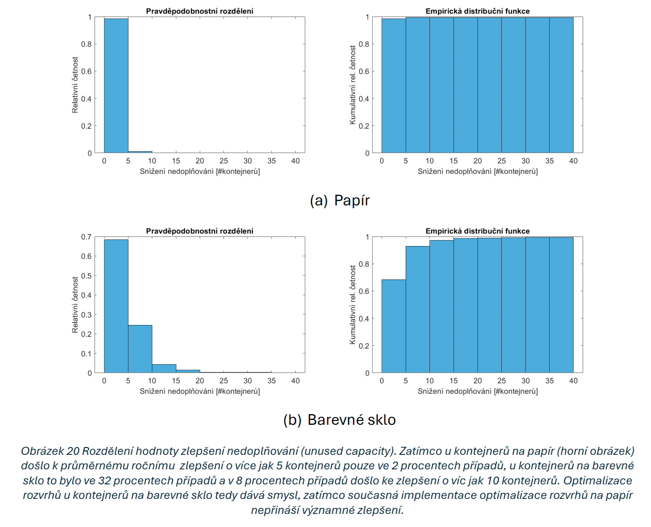 Souhrnné výsledky optimalizace svozových rozvrhů