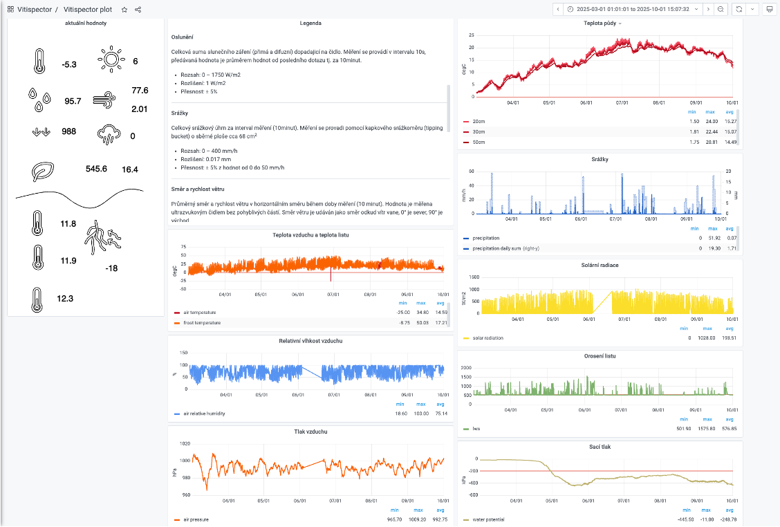 Přehled monitorovaných vinic v aplikaci VITISPECTOR