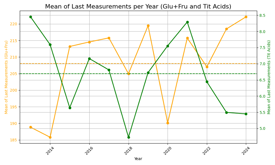 Evidence agronomických zásahů a aplikace přípravků na ochranu rostlin